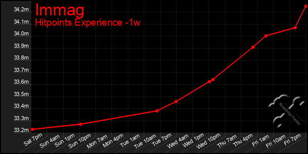 Last 7 Days Graph of Immag