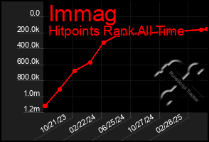 Total Graph of Immag