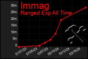 Total Graph of Immag