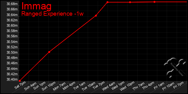 Last 7 Days Graph of Immag