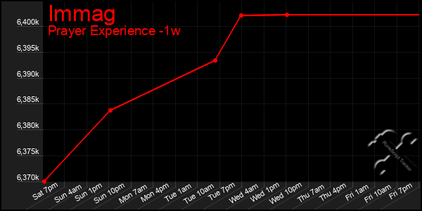 Last 7 Days Graph of Immag