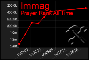 Total Graph of Immag