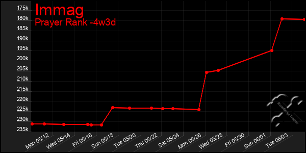 Last 31 Days Graph of Immag