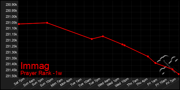 Last 7 Days Graph of Immag