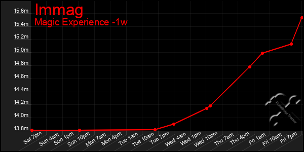 Last 7 Days Graph of Immag