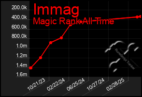 Total Graph of Immag