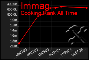 Total Graph of Immag