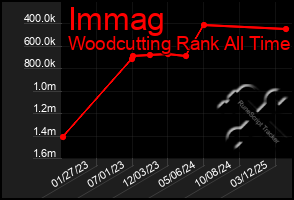 Total Graph of Immag