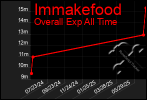 Total Graph of Immakefood