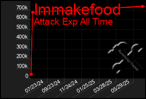 Total Graph of Immakefood