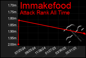 Total Graph of Immakefood