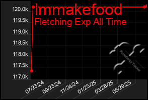Total Graph of Immakefood