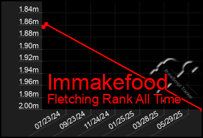 Total Graph of Immakefood