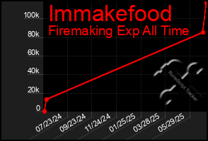 Total Graph of Immakefood