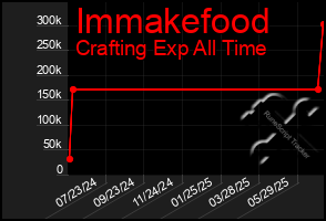 Total Graph of Immakefood
