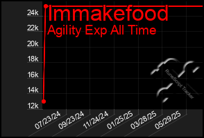 Total Graph of Immakefood