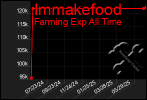 Total Graph of Immakefood