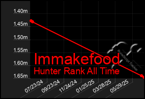Total Graph of Immakefood