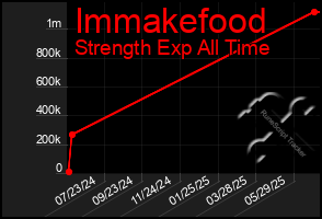 Total Graph of Immakefood