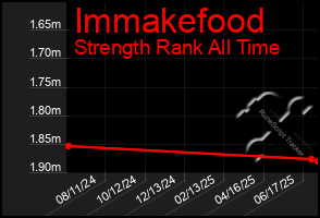 Total Graph of Immakefood