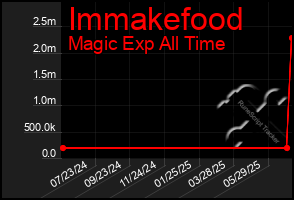 Total Graph of Immakefood