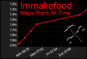 Total Graph of Immakefood