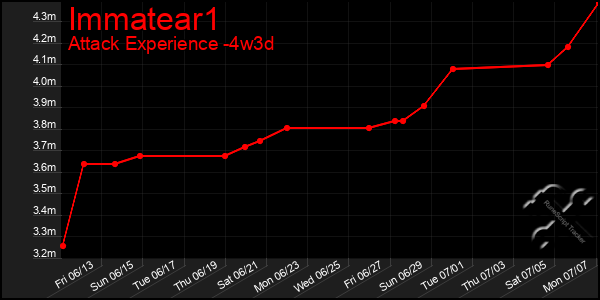 Last 31 Days Graph of Immatear1