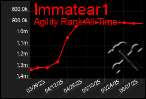 Total Graph of Immatear1