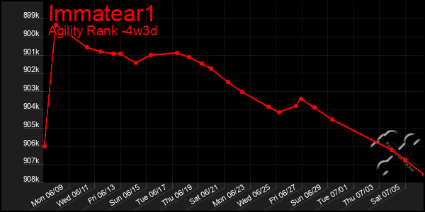 Last 31 Days Graph of Immatear1