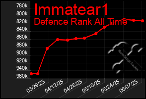 Total Graph of Immatear1