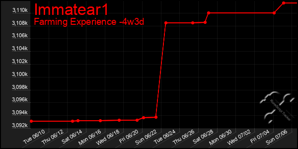 Last 31 Days Graph of Immatear1