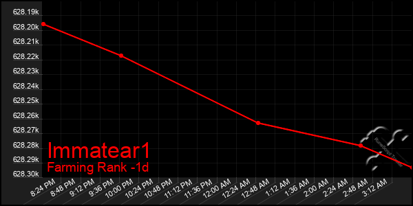 Last 24 Hours Graph of Immatear1