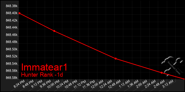 Last 24 Hours Graph of Immatear1