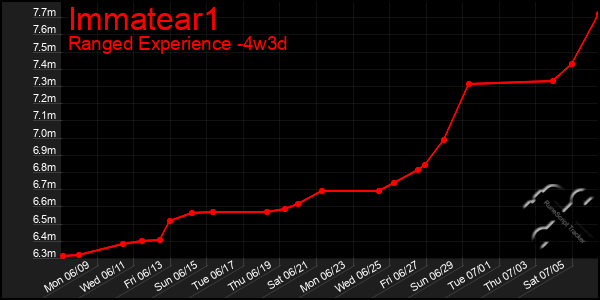 Last 31 Days Graph of Immatear1