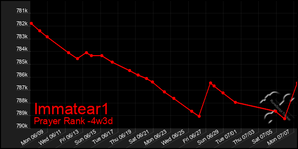 Last 31 Days Graph of Immatear1
