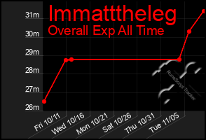 Total Graph of Immatttheleg