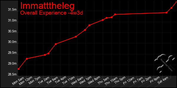 Last 31 Days Graph of Immatttheleg