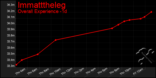 Last 24 Hours Graph of Immatttheleg