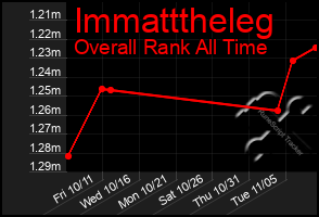 Total Graph of Immatttheleg