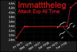 Total Graph of Immatttheleg