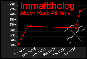 Total Graph of Immatttheleg