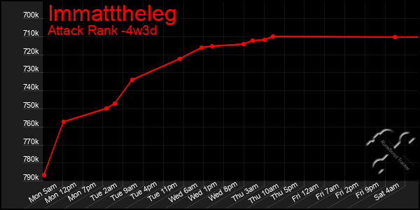 Last 31 Days Graph of Immatttheleg