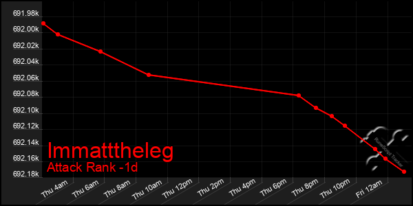 Last 24 Hours Graph of Immatttheleg