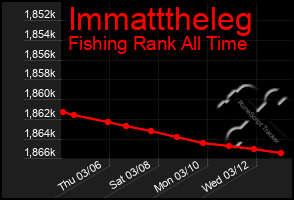 Total Graph of Immatttheleg