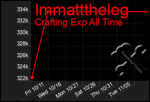 Total Graph of Immatttheleg