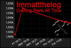 Total Graph of Immatttheleg