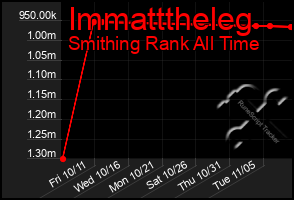 Total Graph of Immatttheleg