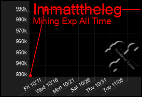 Total Graph of Immatttheleg