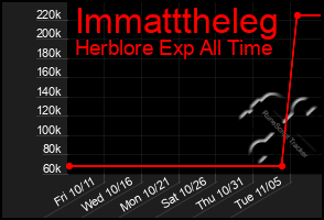 Total Graph of Immatttheleg