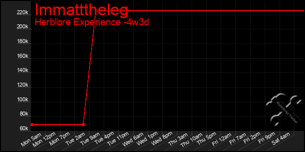 Last 31 Days Graph of Immatttheleg